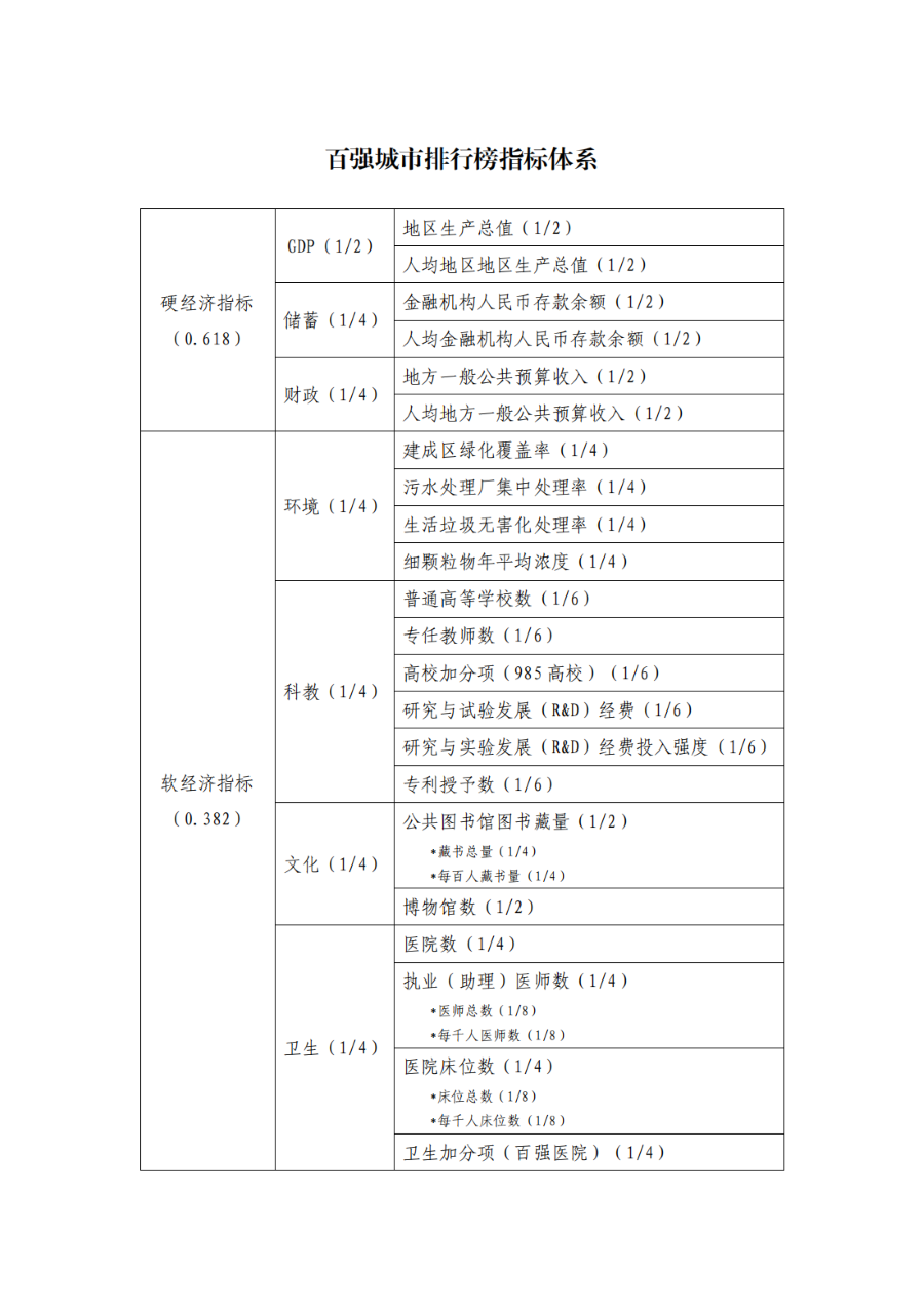 百强城市排行榜权重_00.png